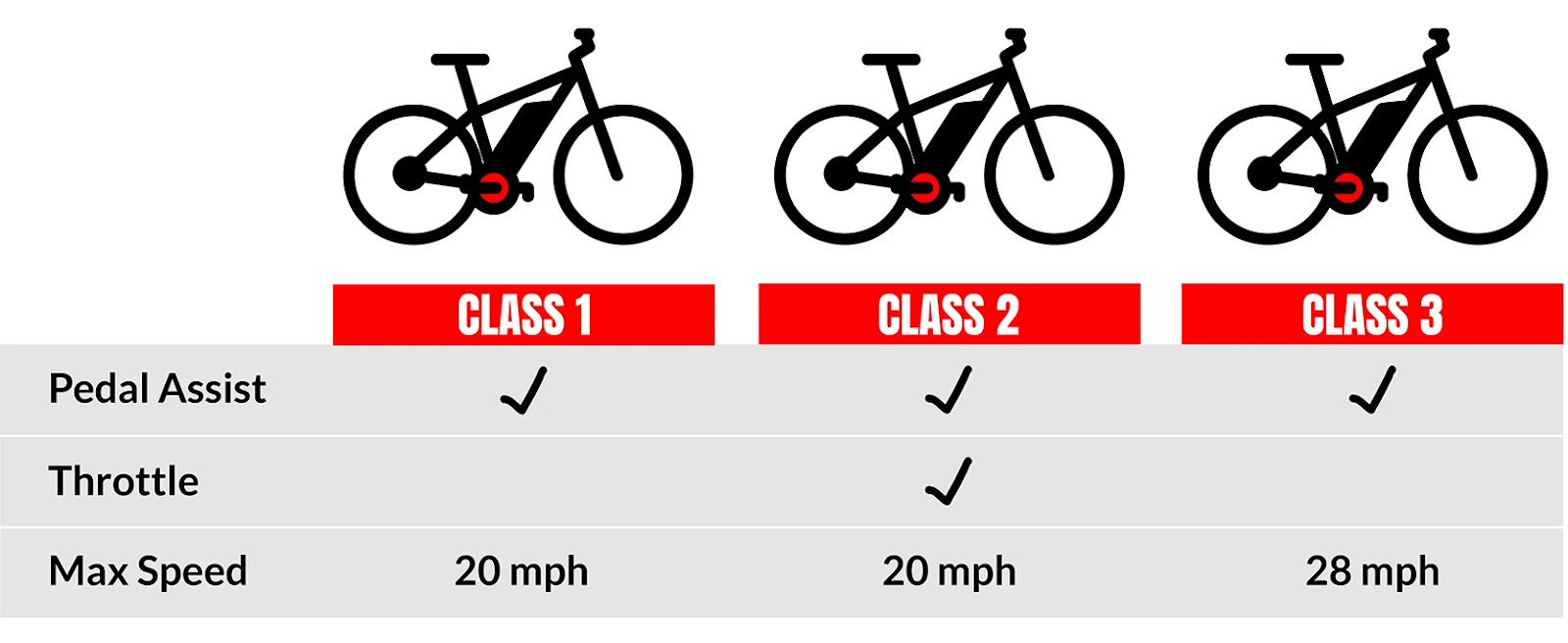 E-bike Classes Explained